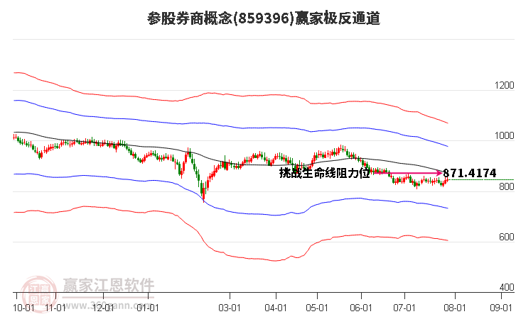 859396参股券商赢家极反通道工具