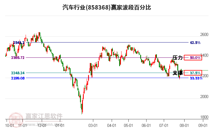 汽车行业波段百分比工具