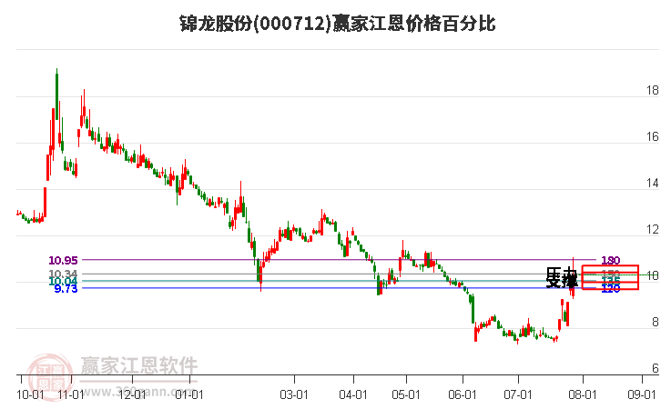 000712锦龙股份江恩价格百分比工具