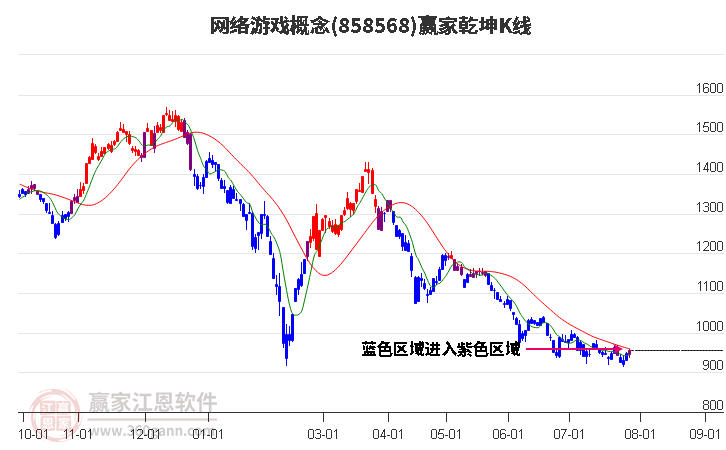 858568网络游戏赢家乾坤K线工具