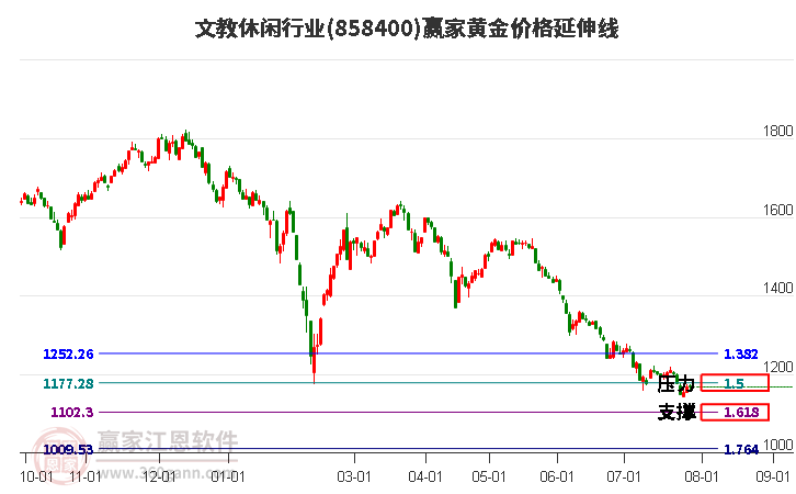 文教休闲行业黄金价格延伸线工具