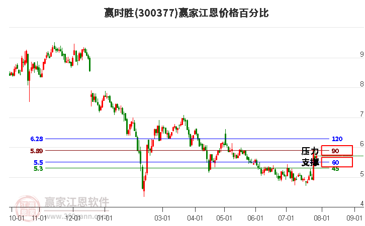 300377赢时胜江恩价格百分比工具