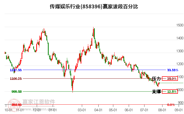 传媒娱乐行业波段百分比工具