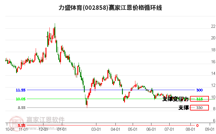 002858力盛体育江恩价格循环线工具