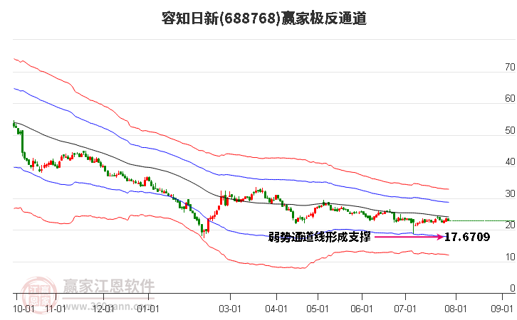 688768容知日新贏家極反通道工具 688768容知日新贏家極反通道工具