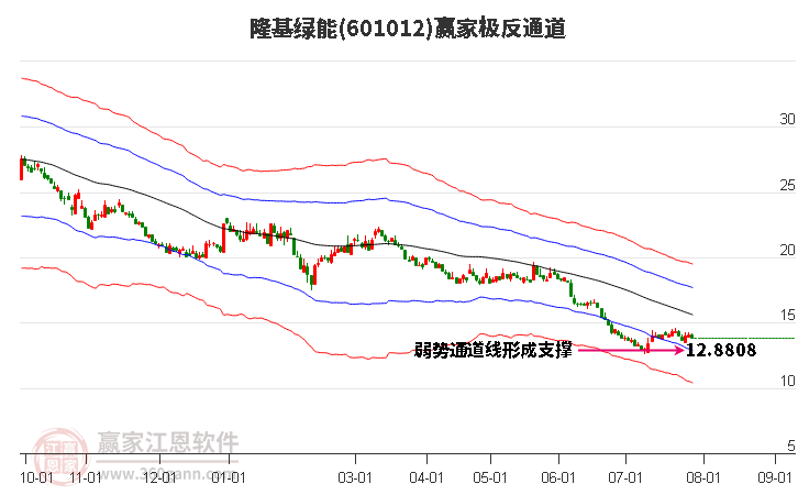 601012隆基绿能赢家极反通道工具