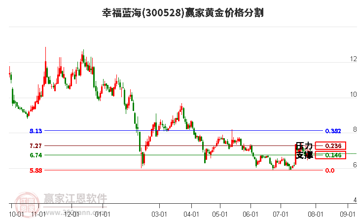 300528幸福藍(lán)海黃金價(jià)格分割工具