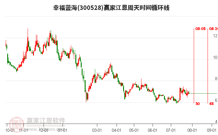 300528幸福藍(lán)海江恩周天時(shí)間循環(huán)線工具