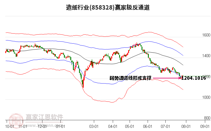 858328造纸赢家极反通道工具