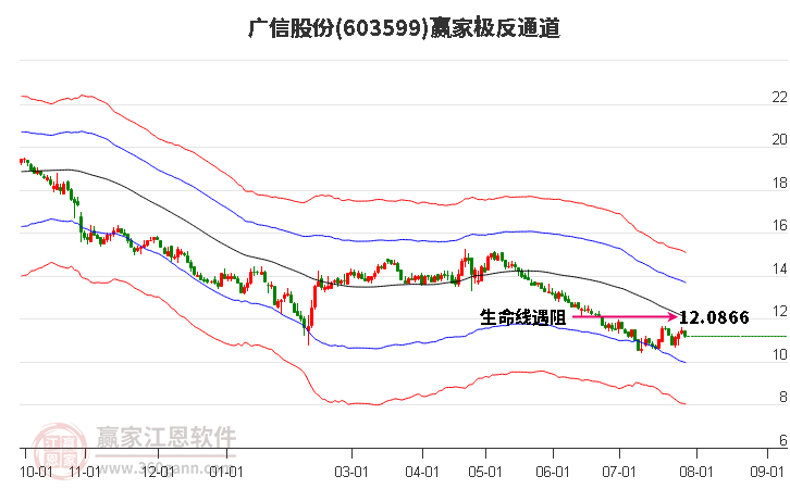 603599廣信股份贏家極反通道工具
