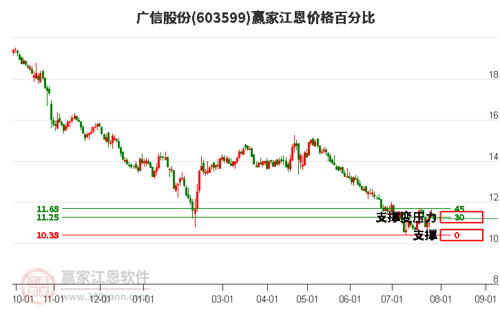 603599廣信股份江恩價(jià)格百分比工具