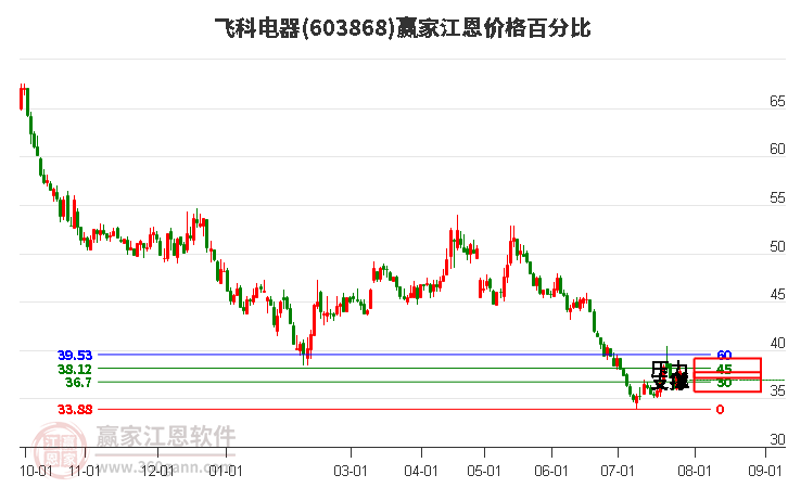 603868飞科电器江恩价格百分比工具