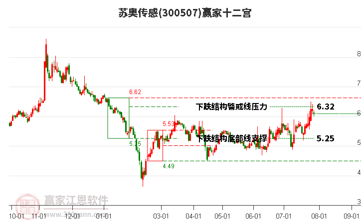 300507苏奥传感赢家十二宫工具