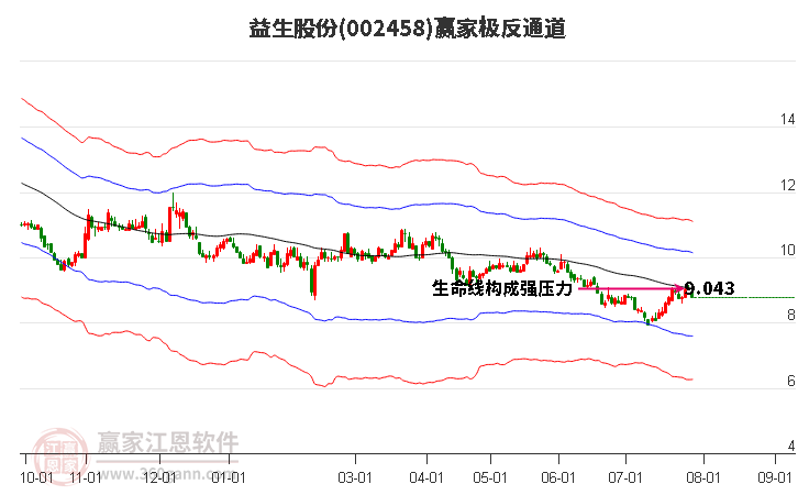 002458益生股份赢家极反通道工具