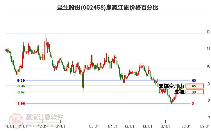 002458益生股份江恩价格百分比工具