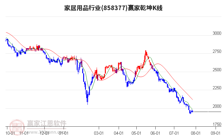 858377家居用品赢家乾坤K线工具