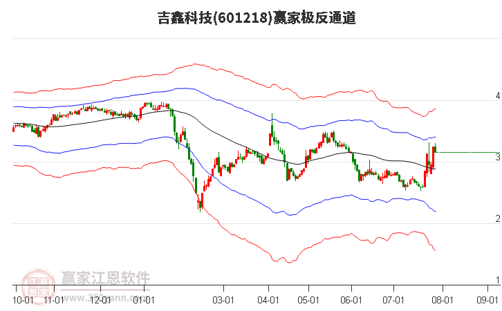 601218吉鑫科技贏家極反通道工具
