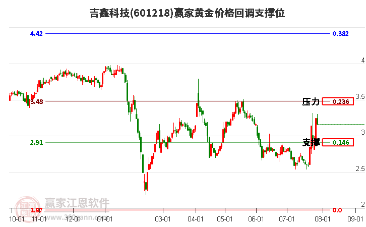 601218吉鑫科技黃金價(jià)格回調(diào)支撐位工具
