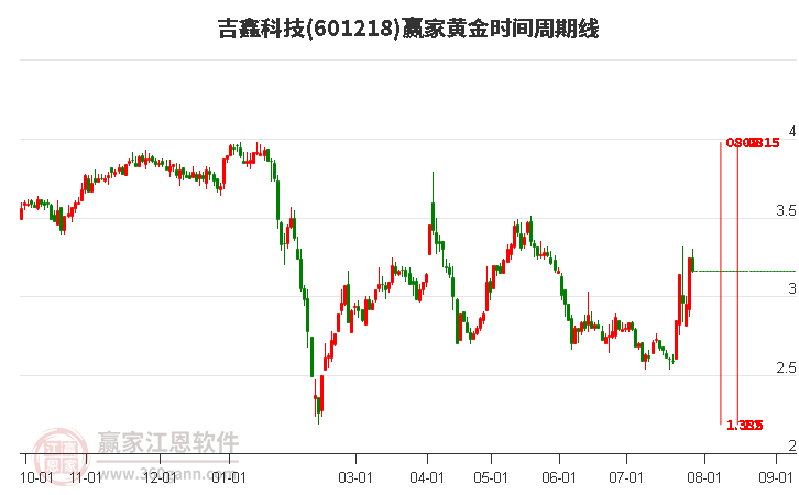 601218吉鑫科技黃金時(shí)間周期線工具
