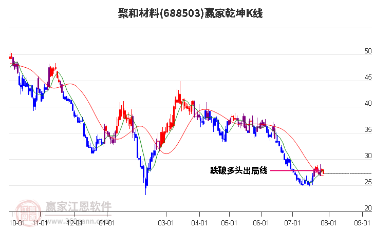 688503聚和材料赢家乾坤K线工具