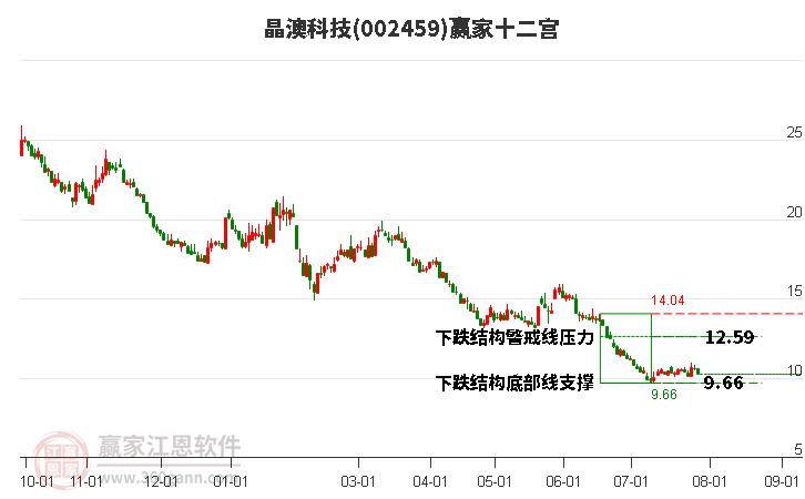 002459晶澳科技赢家十二宫工具