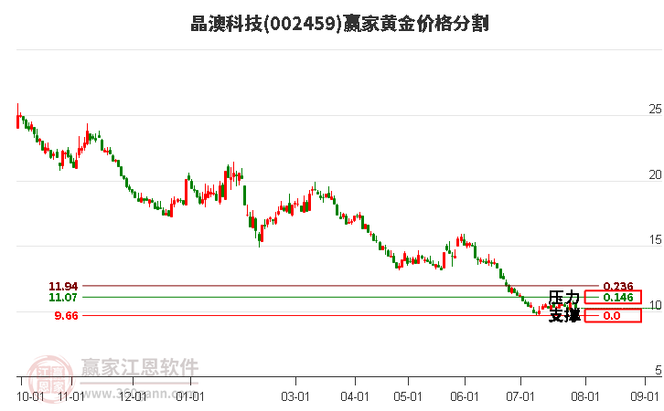 002459晶澳科技黄金价格分割工具