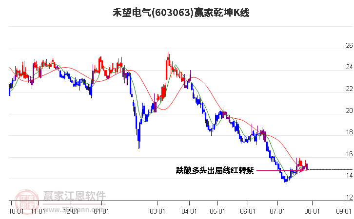 603063禾望电气赢家乾坤K线工具