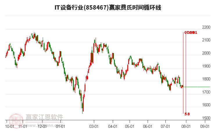 IT设备行业费氏时间循环线工具