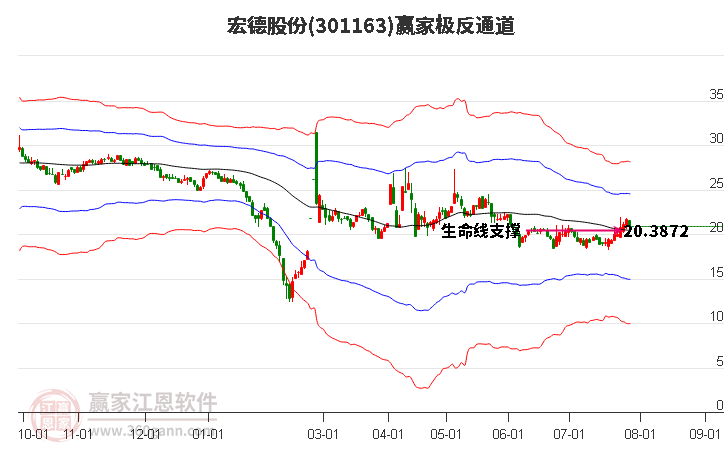 301163宏德股份赢家极反通道工具