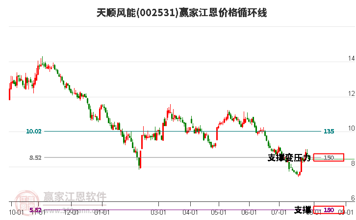 002531天顺风能江恩价格循环线工具