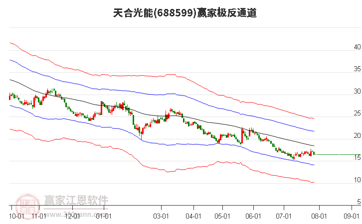 688599天合光能赢家极反通道工具