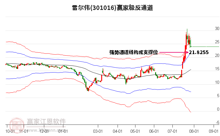 301016雷爾偉贏家極反通道工具