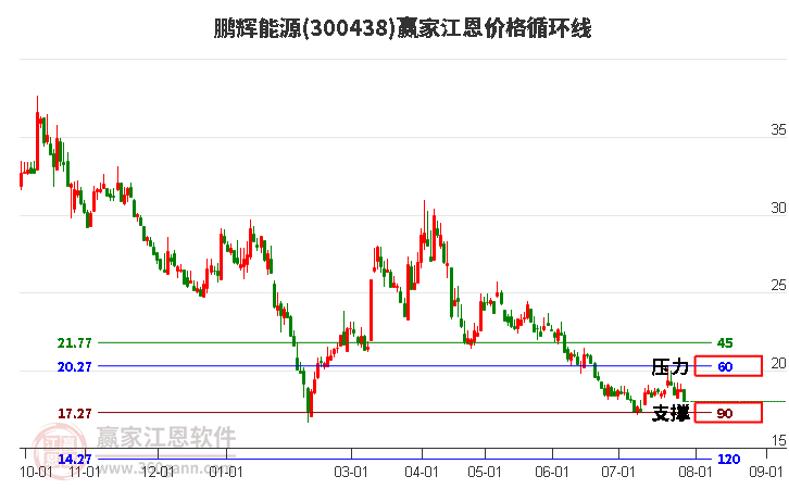300438鵬輝能源江恩價(jià)格循環(huán)線工具