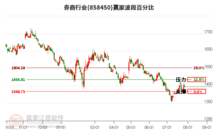 券商行业波段百分比工具