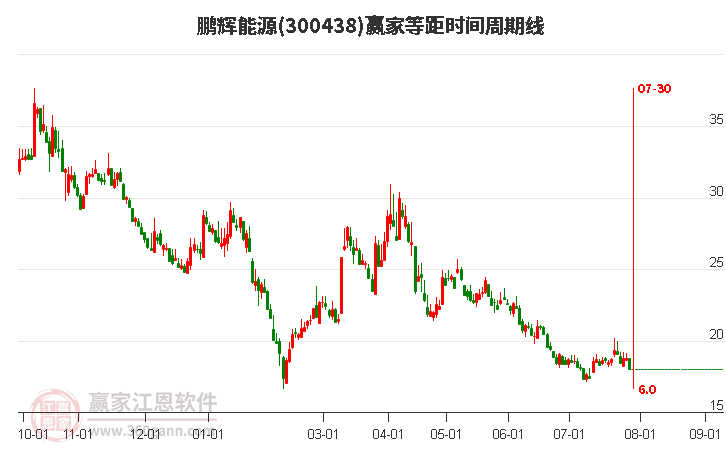 300438鵬輝能源等距時(shí)間周期線工具