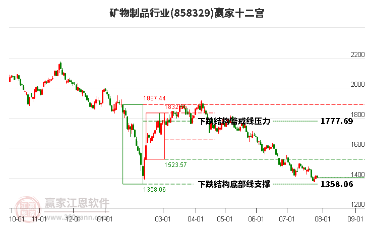 858329矿物制品赢家十二宫工具