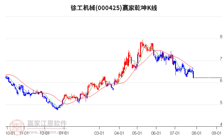 000425徐工机械赢家乾坤K线工具