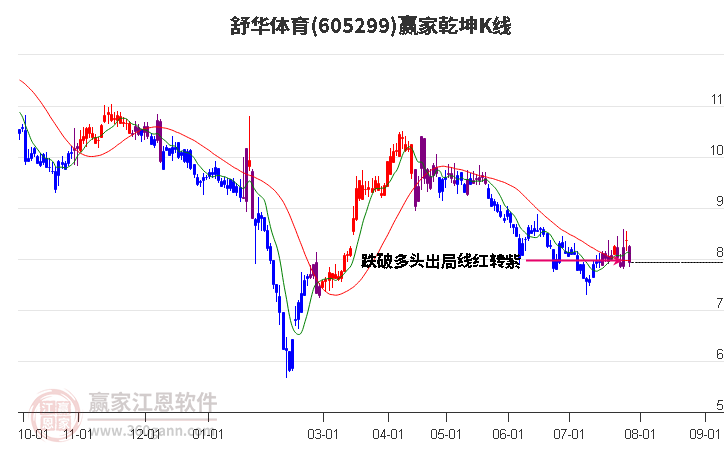 605299舒华体育赢家乾坤K线工具