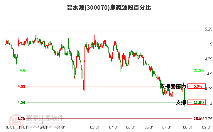 300070碧水源波段百分比工具