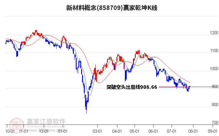 858709新材料赢家乾坤K线工具