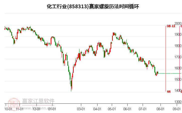 化工行业螺旋历法时间循环工具