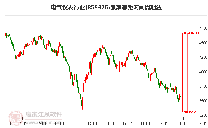 电气仪表行业等距时间周期线工具