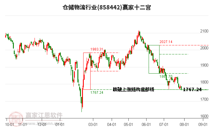 858442仓储物流赢家十二宫工具