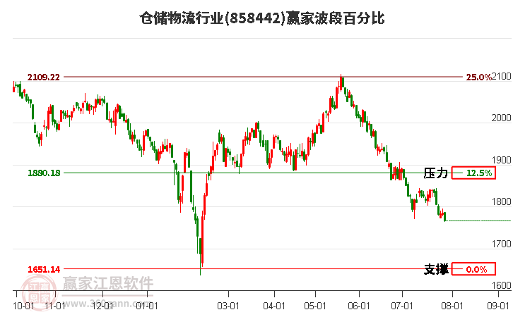 仓储物流行业波段百分比工具