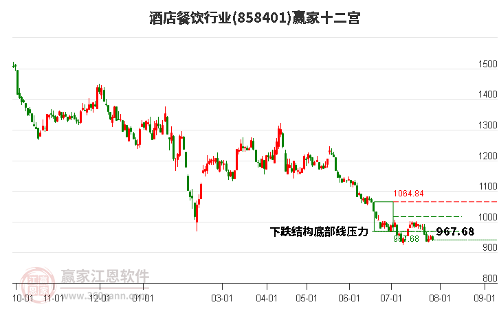 858401酒店餐飲贏家十二宮工具