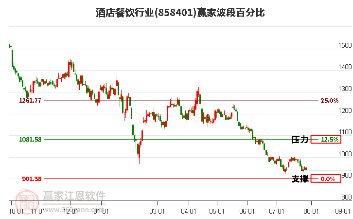 酒店餐飲行業(yè)波段百分比工具