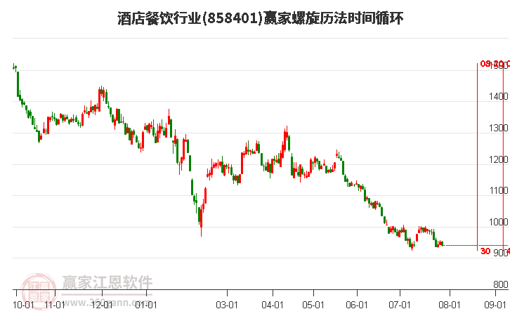 酒店餐飲行業(yè)螺旋歷法時(shí)間循環(huán)工具