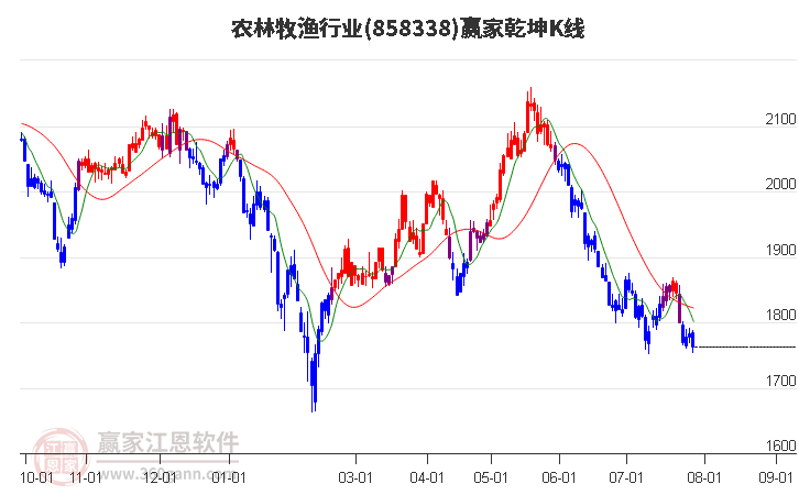 858338农林牧渔赢家乾坤K线工具