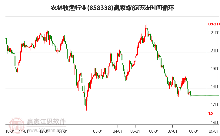 农林牧渔行业螺旋历法时间循环工具