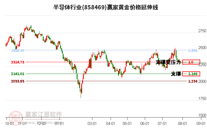 半导体行业黄金价格延伸线工具